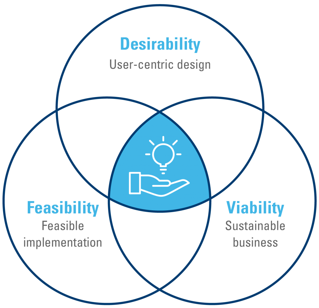 Design ensuring desirability, and viability of innovation