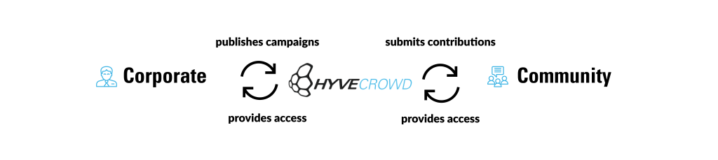 HYVE Crowd corporate interaction model