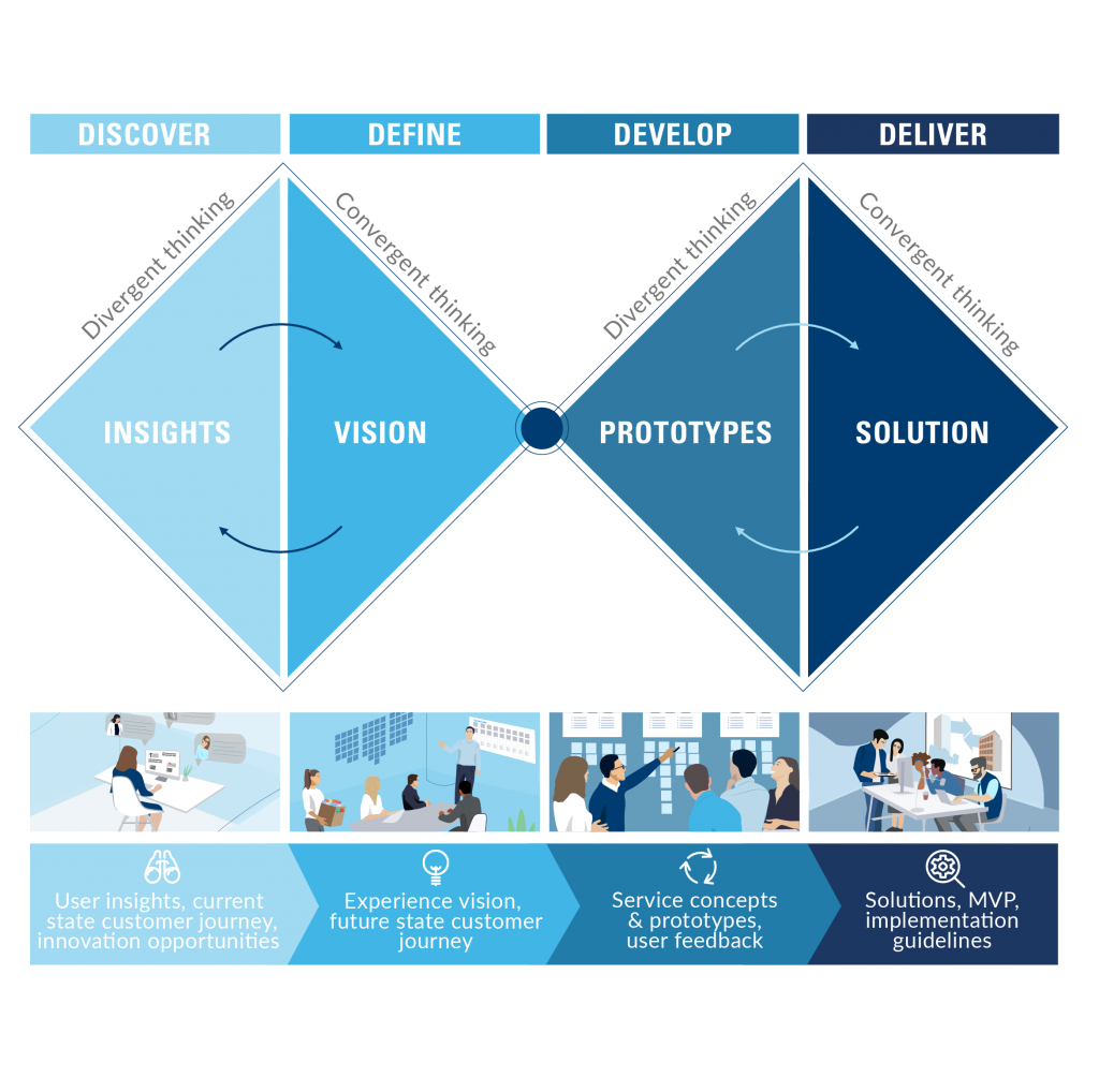 Service Design Process framework