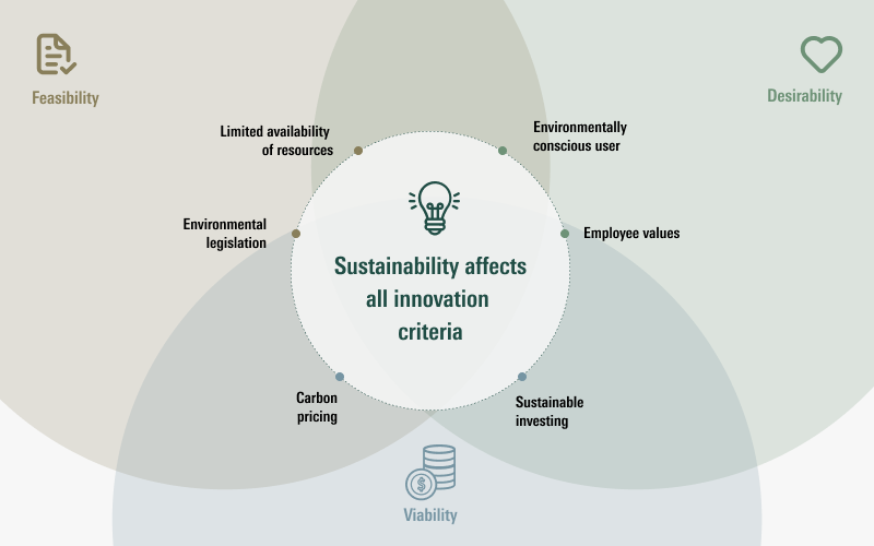 The Sweet Spot of Sustainable Innovation graphic