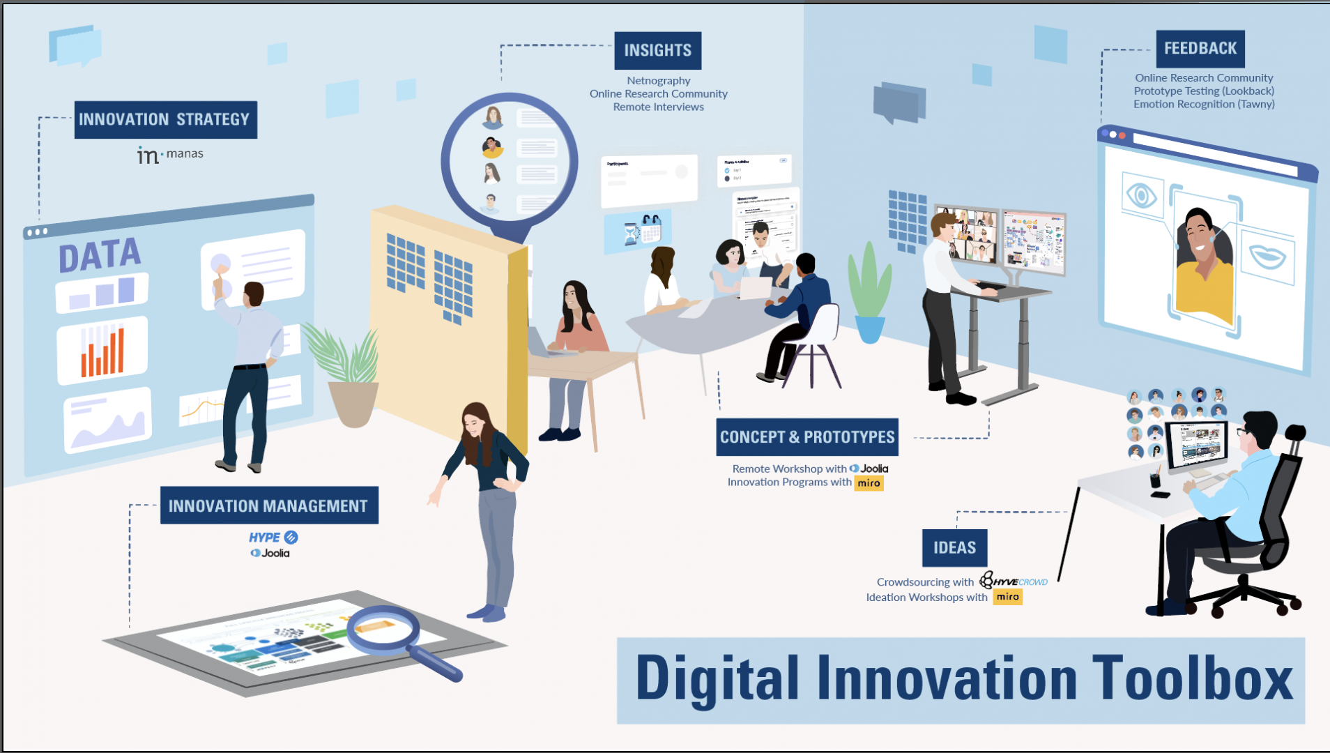 Clipart image of Digital Innovation Toolbox process
